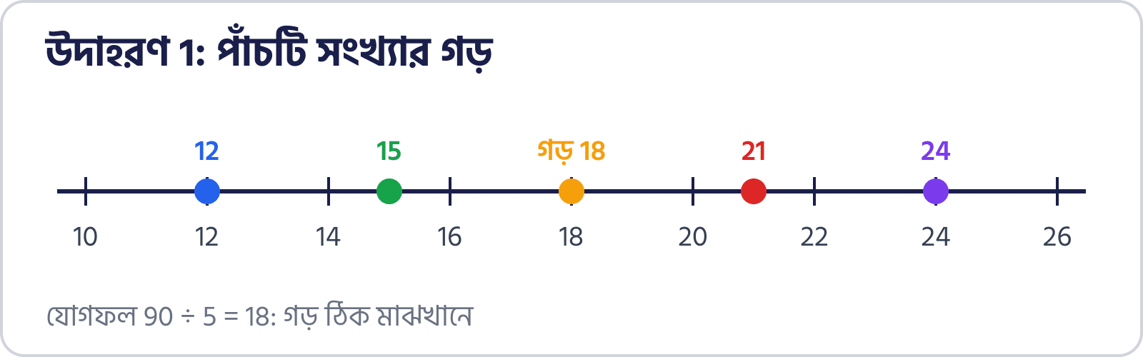 পাঁচটি সংখ্যা 12, 15, 18, 21, 24 সংখ্যারেখায়, গড় 18 মাঝখানে