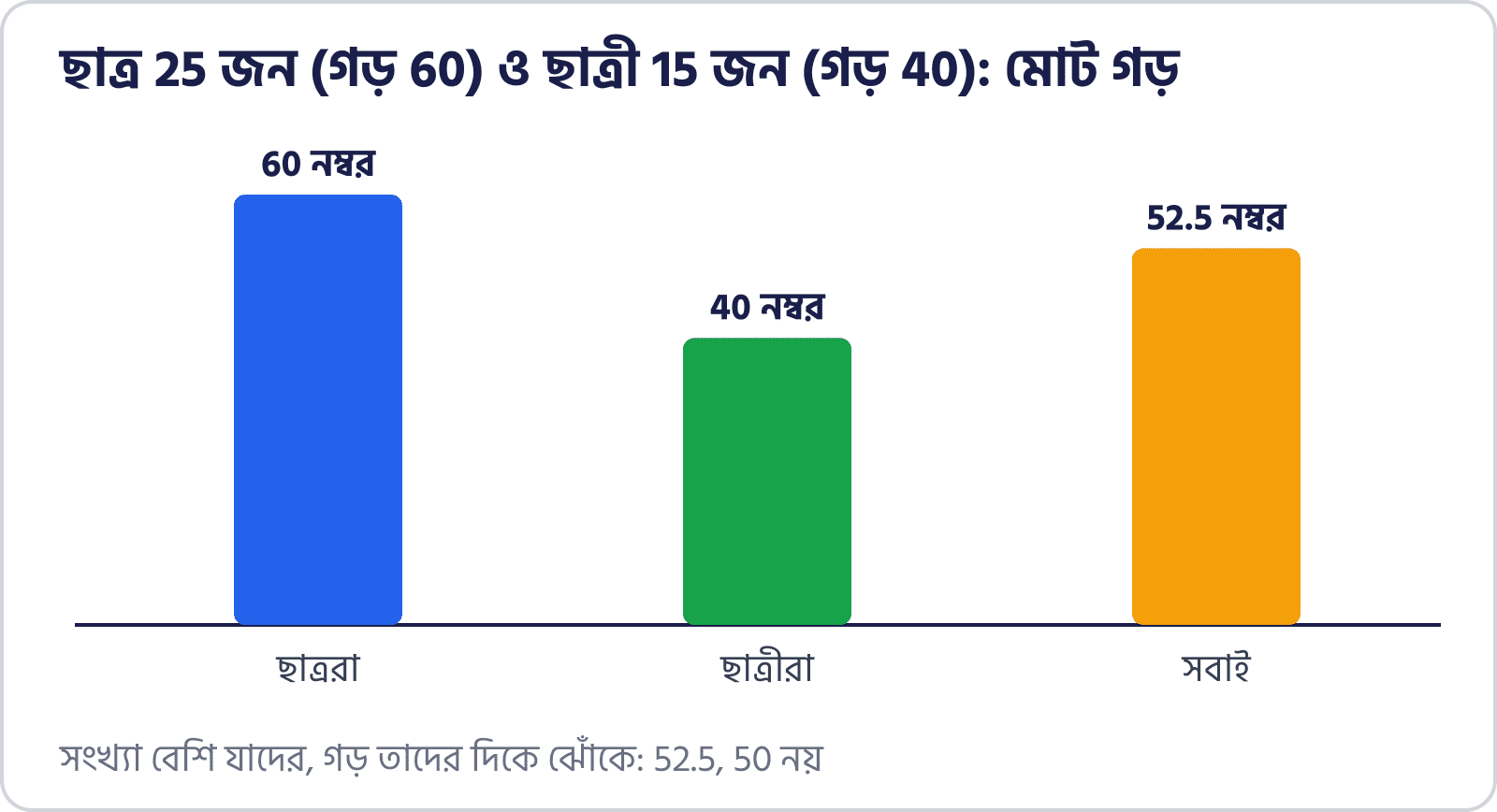 ছাত্রদের গড় 60, ছাত্রীদের 40 এবং সবার মিলিয়ে গড় 52.5 দেখানো স্তম্ভচিত্র