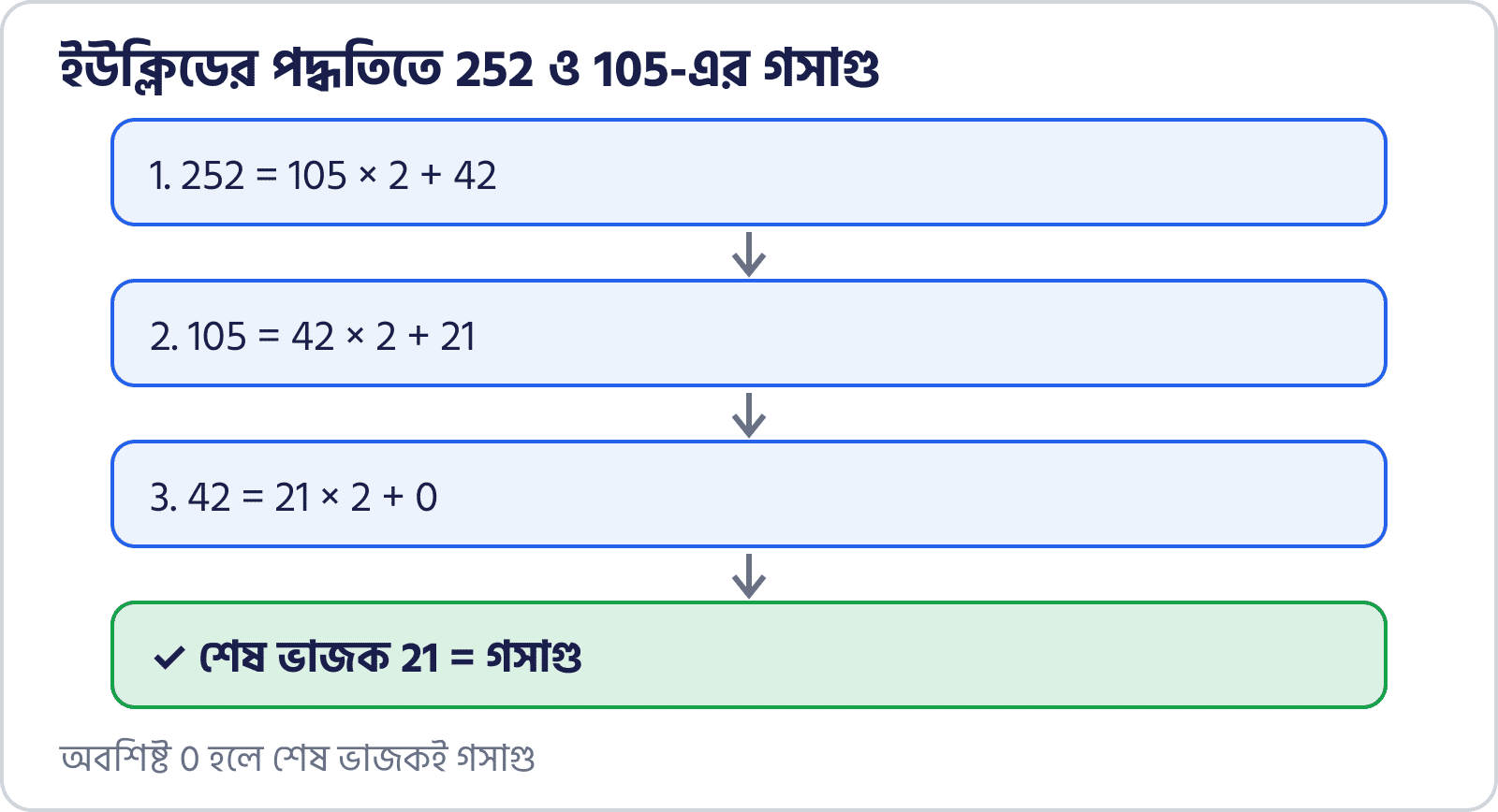 252 ও 105-এর গসাগু ইউক্লিডের পদ্ধতিতে: তিন ধাপ, শেষ ভাজক 21