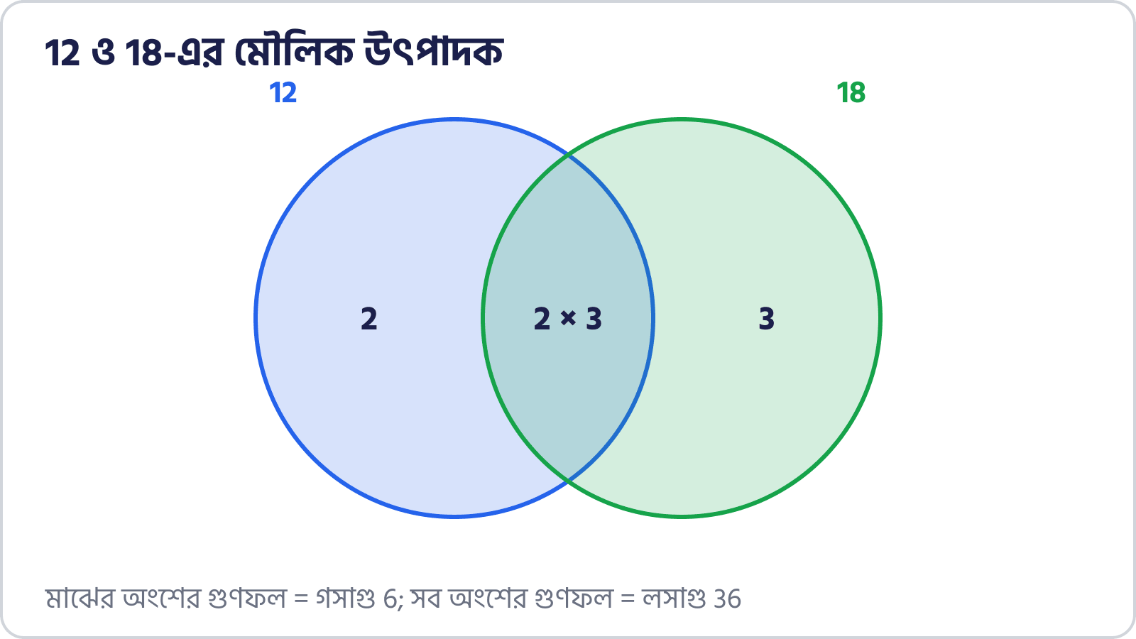 12 ও 18-এর মৌলিক উৎপাদকের ভেন চিত্র: মাঝে 2 ও 3, বাঁদিকে 2, ডানদিকে 3