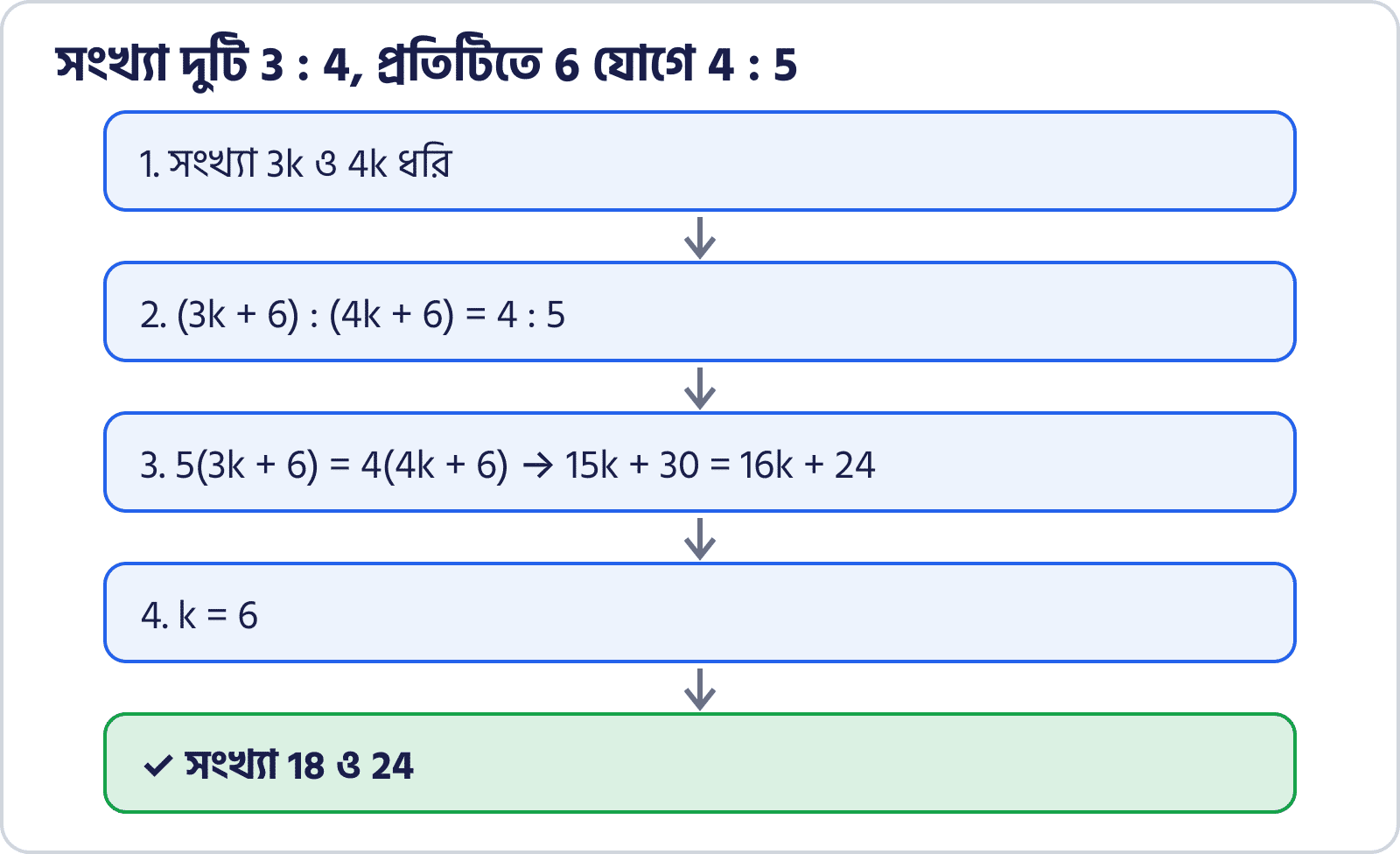 সংখ্যা দুটি বের করার ধাপ