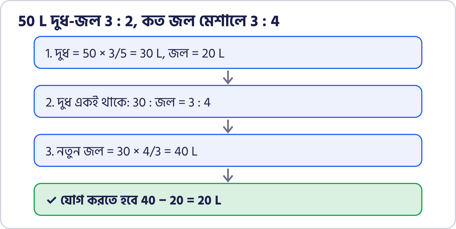 দুধ-জলের মিশ্রণের সমাধানের ধাপ