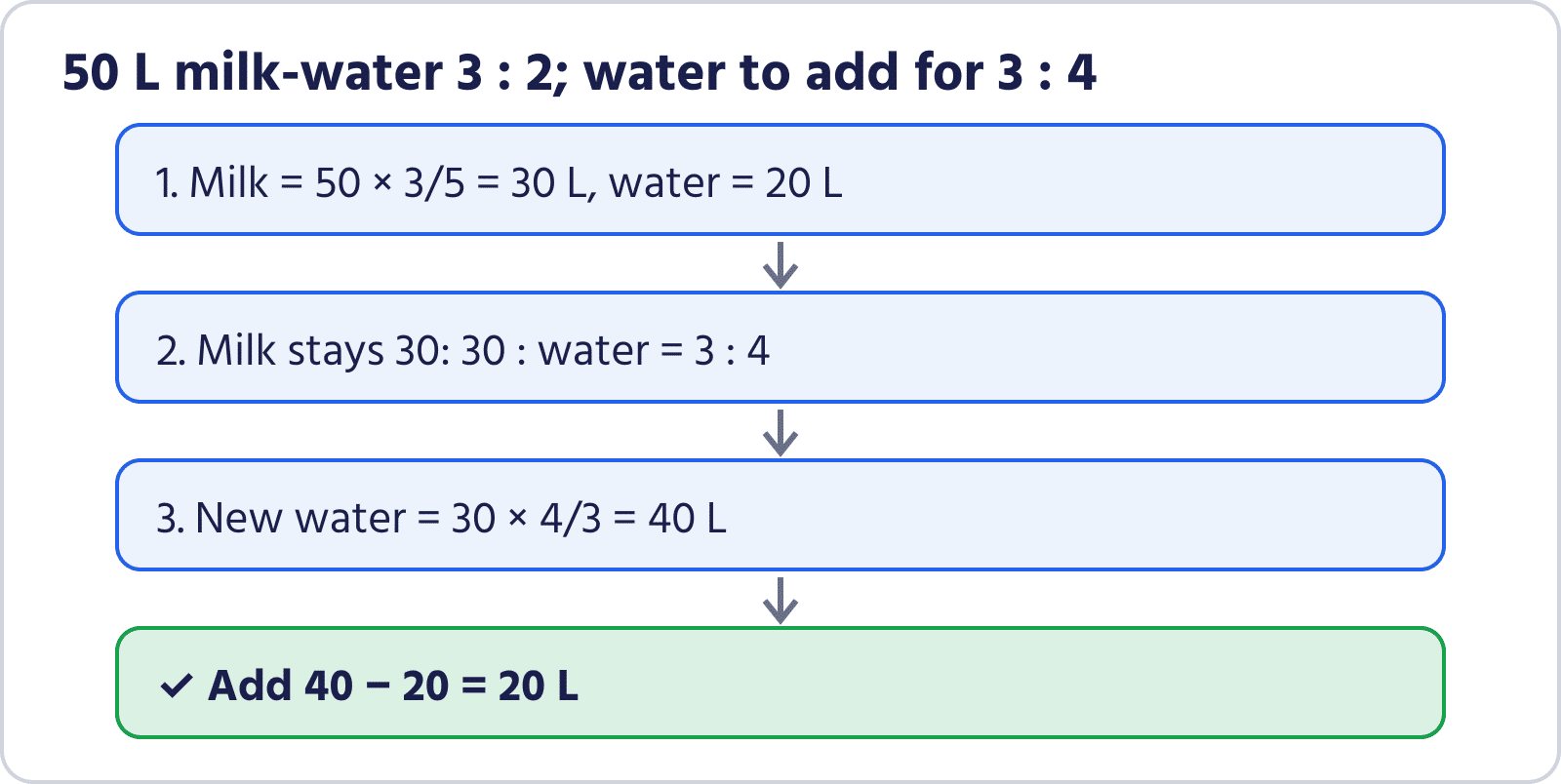 Steps for the milk and water mixture