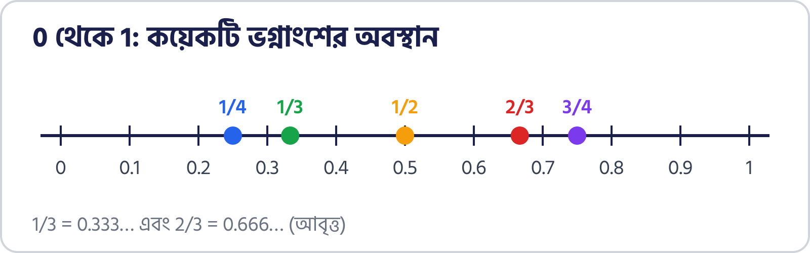 0 থেকে 1 পর্যন্ত সংখ্যারেখায় সিকি, এক-তৃতীয়াংশ, অর্ধেক, দুই-তৃতীয়াংশ ও তিন-চতুর্থাংশের অবস্থান