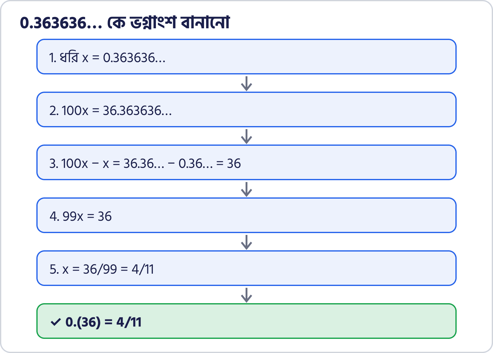 0. 363636… কে x ধরে 100 দিয়ে গুণ করে বিয়োগ করার ধাপগুলো
