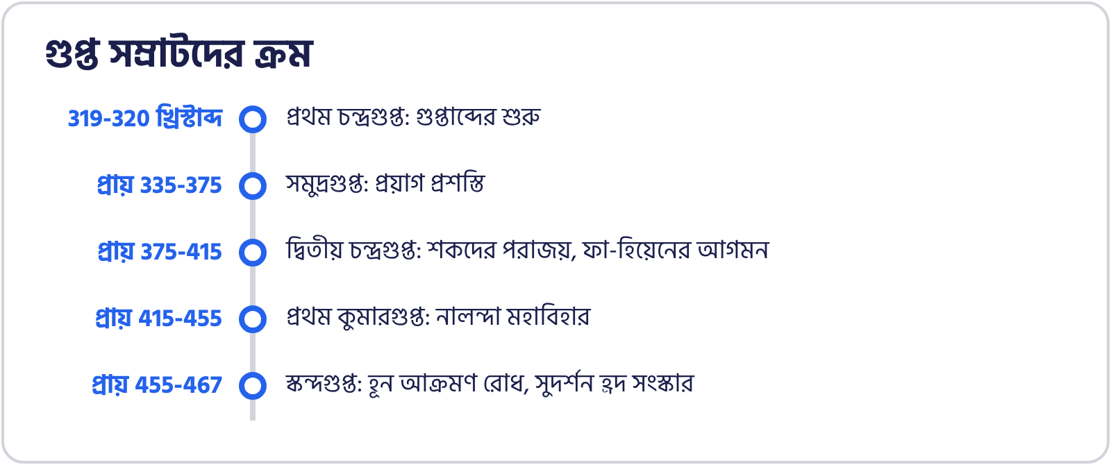 গুপ্ত সম্রাটদের ক্রম: প্রথম চন্দ্রগুপ্ত থেকে স্কন্দগুপ্ত