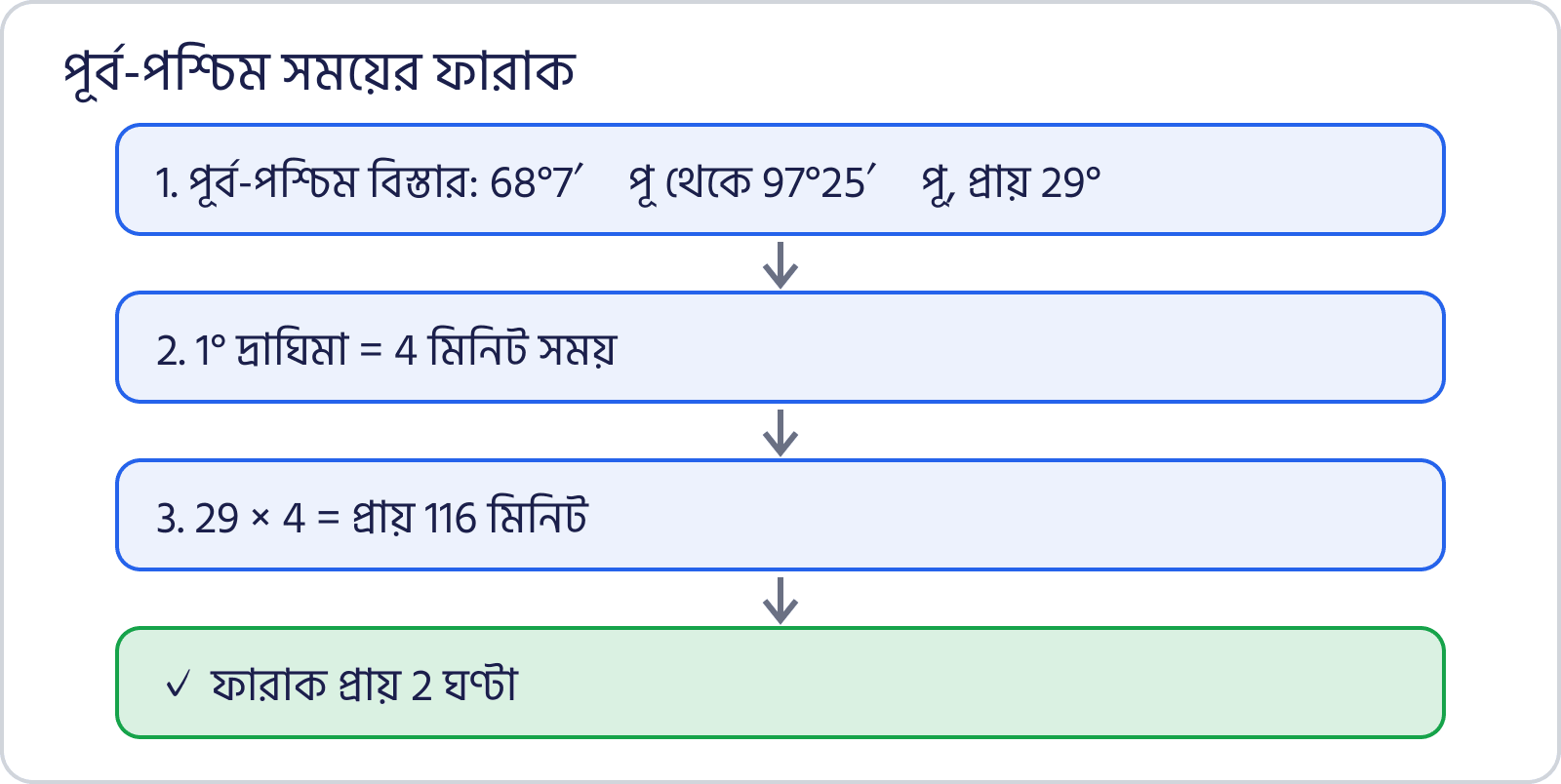 পূর্ব-পশ্চিম সময়ের ফারাকের হিসেব ধাপে ধাপে