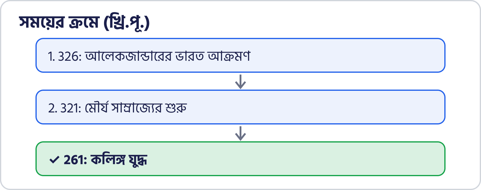 খ্রিস্টপূর্ব 326, 321 ও 261 সালের ঘটনার ক্রম