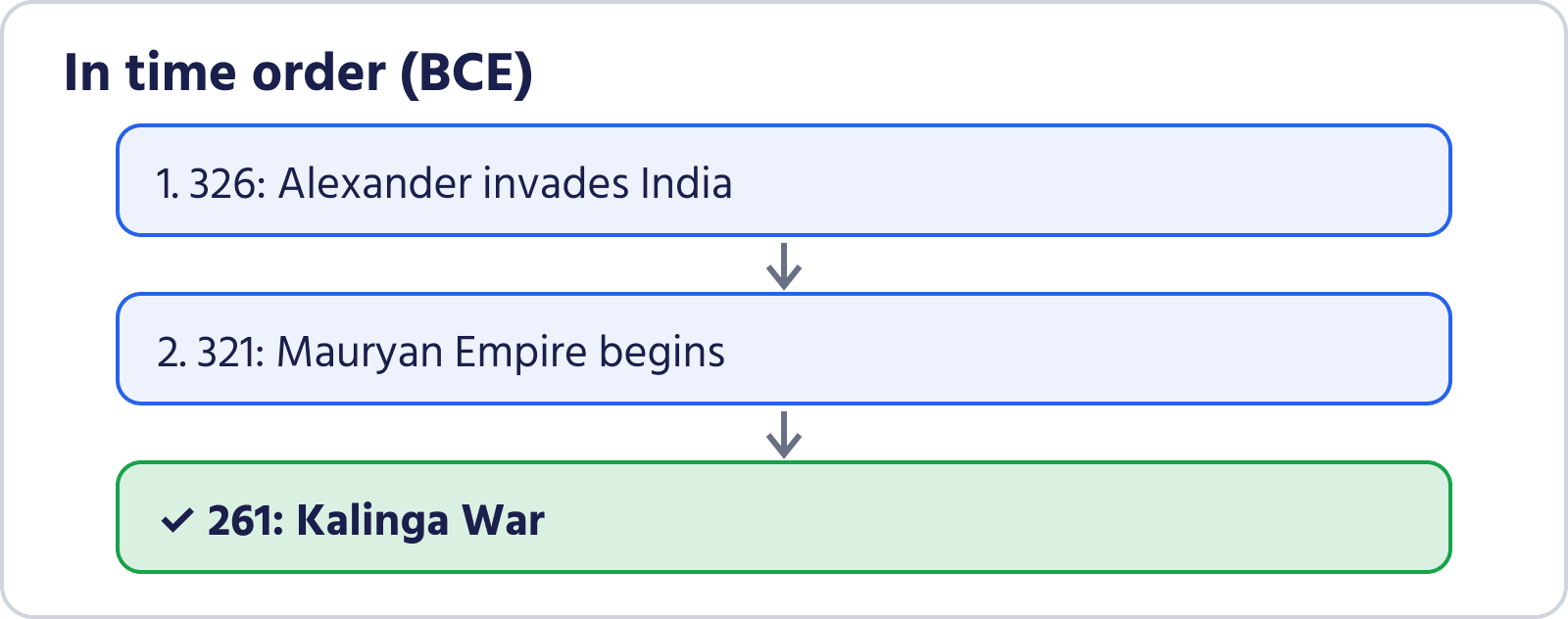 Order of the events of 326, 321 and 261 BCE