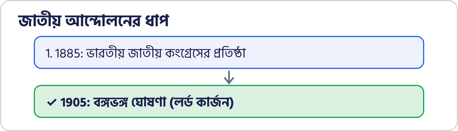 1885 থেকে 1905: কংগ্রেস প্রতিষ্ঠা ও বঙ্গভঙ্গ
