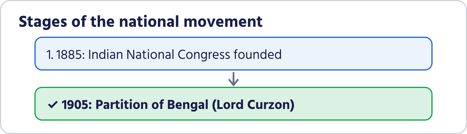 1885 to 1905: Congress founded, then Partition of Bengal