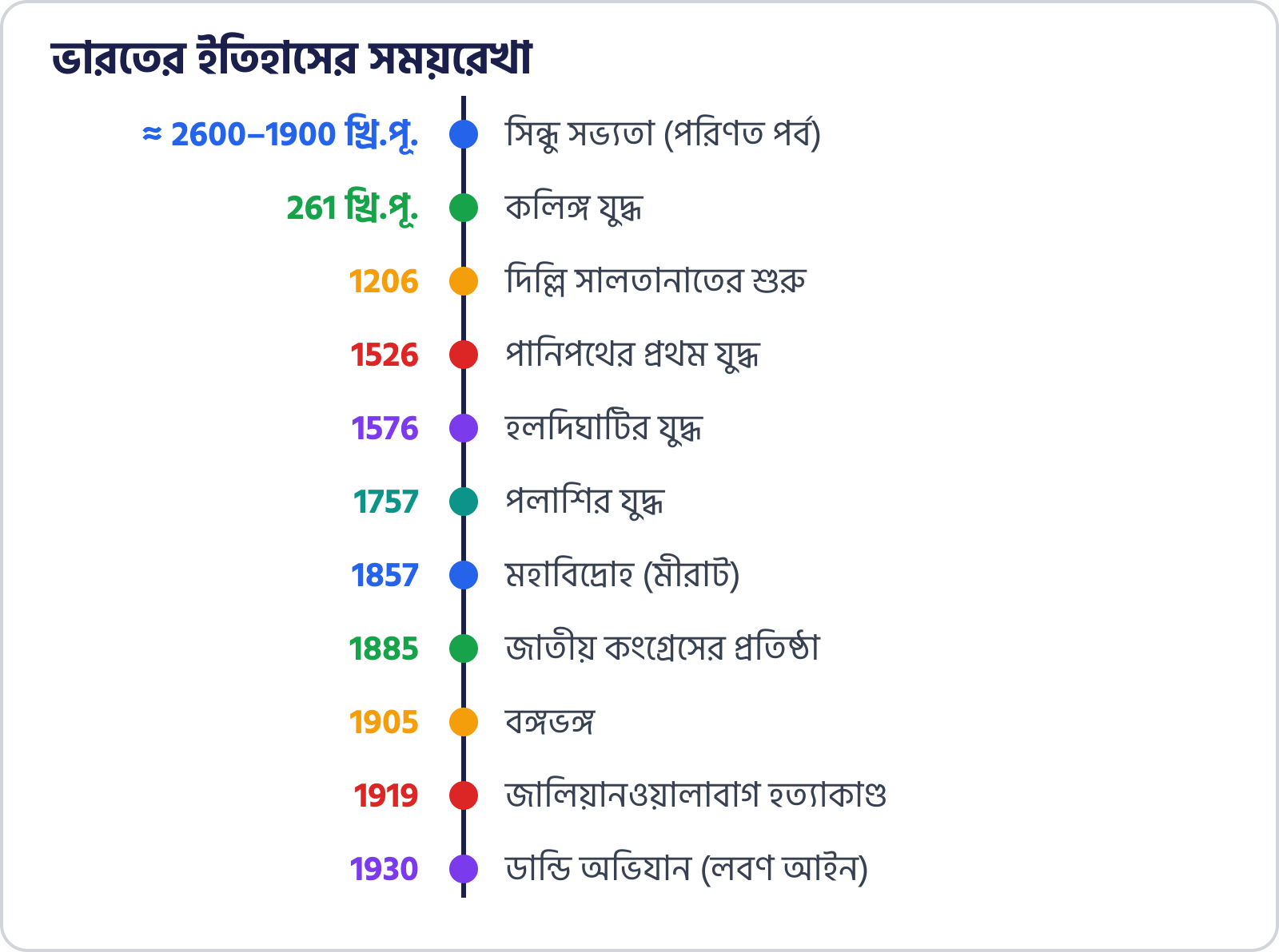 সিন্ধু সভ্যতা থেকে 1930 পর্যন্ত ভারতের ইতিহাসের প্রধান ঘটনার সময়রেখা