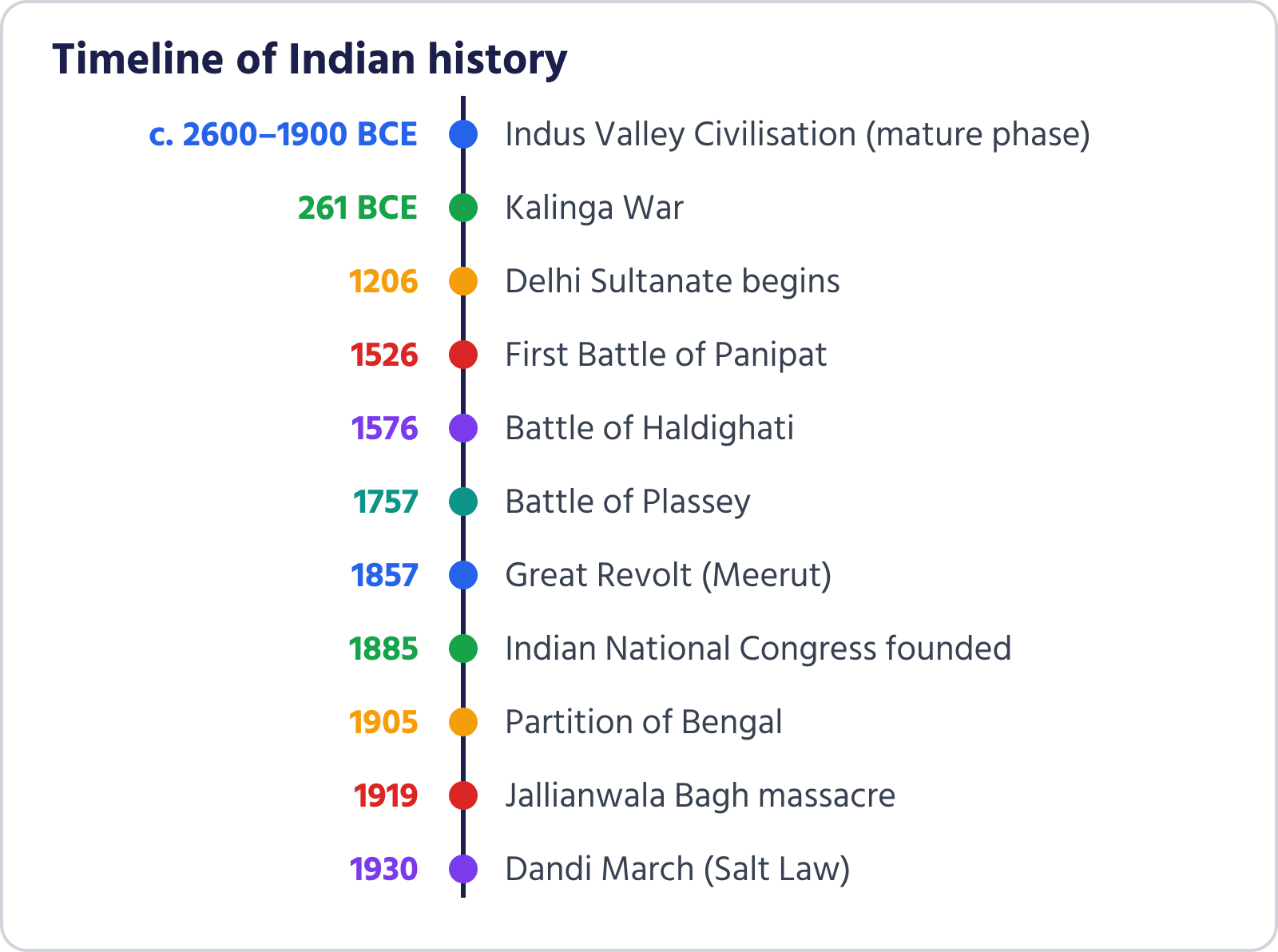 Timeline of key events in Indian history from the Indus Valley to 1930