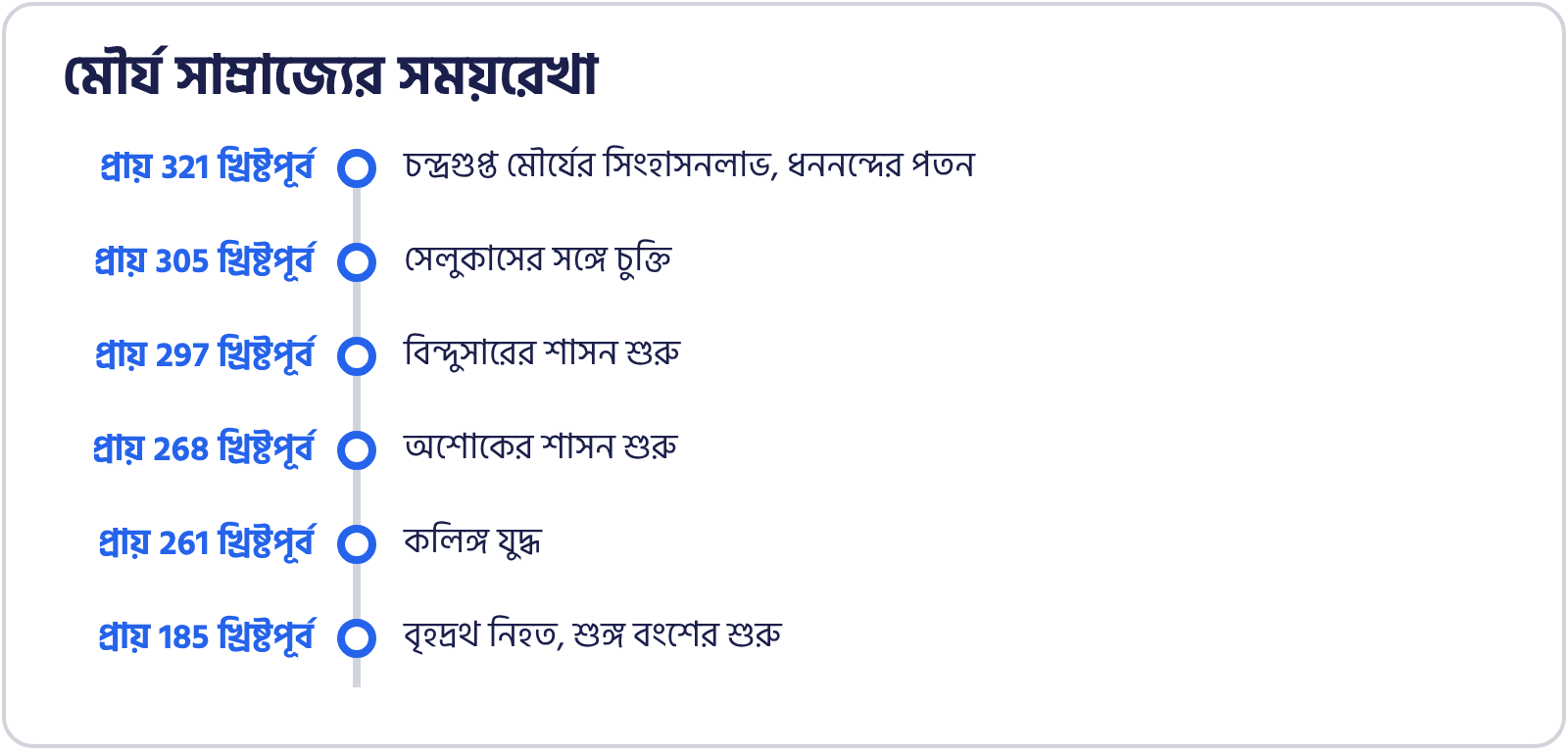 মৌর্য সাম্রাজ্য: চন্দ্রগুপ্ত থেকে অশোক, Psc ক্লার্কশিপের ইতিহাস নোট ও কুইজ 2 মৌর্য সাম্রাজ্যের সময়রেখা: চন্দ্রগুপ্তের সিংহাসনলাভ থেকে বৃহদ্রথের মৃত্যু পর্যন্ত