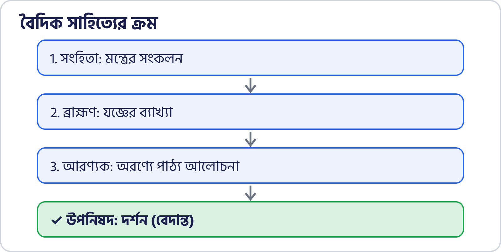 বৈদিক সাহিত্যের চার ধাপ: সংহিতা, ব্রাহ্মণ, আরণ্যক, উপনিষদ