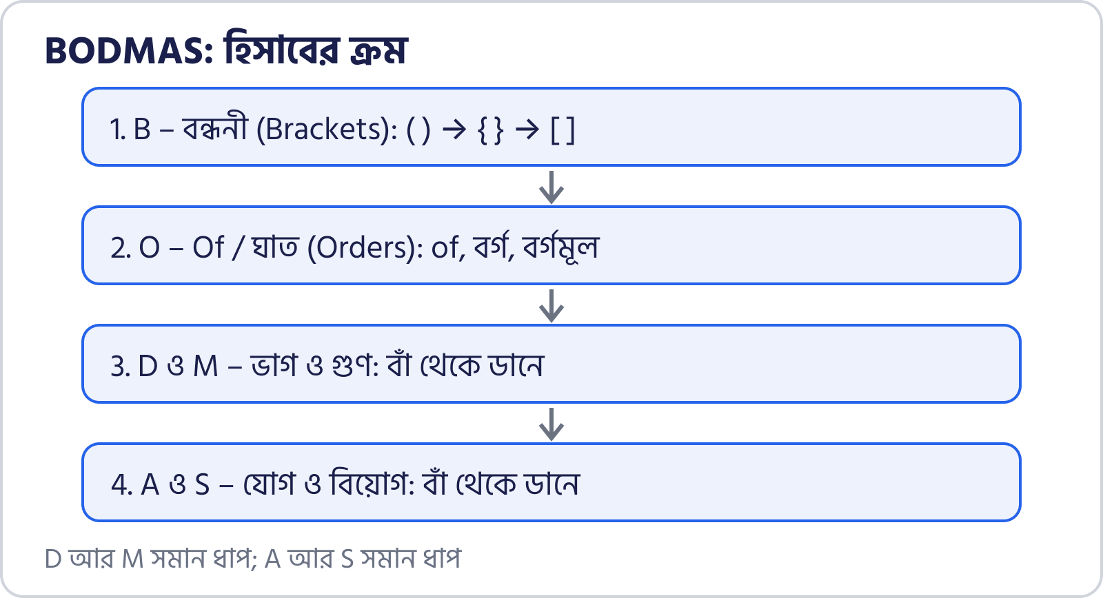 Bodmas-এর চার ধাপ: বন্ধনী, of ও ঘাত, ভাগ ও গুণ, যোগ ও বিয়োগ
