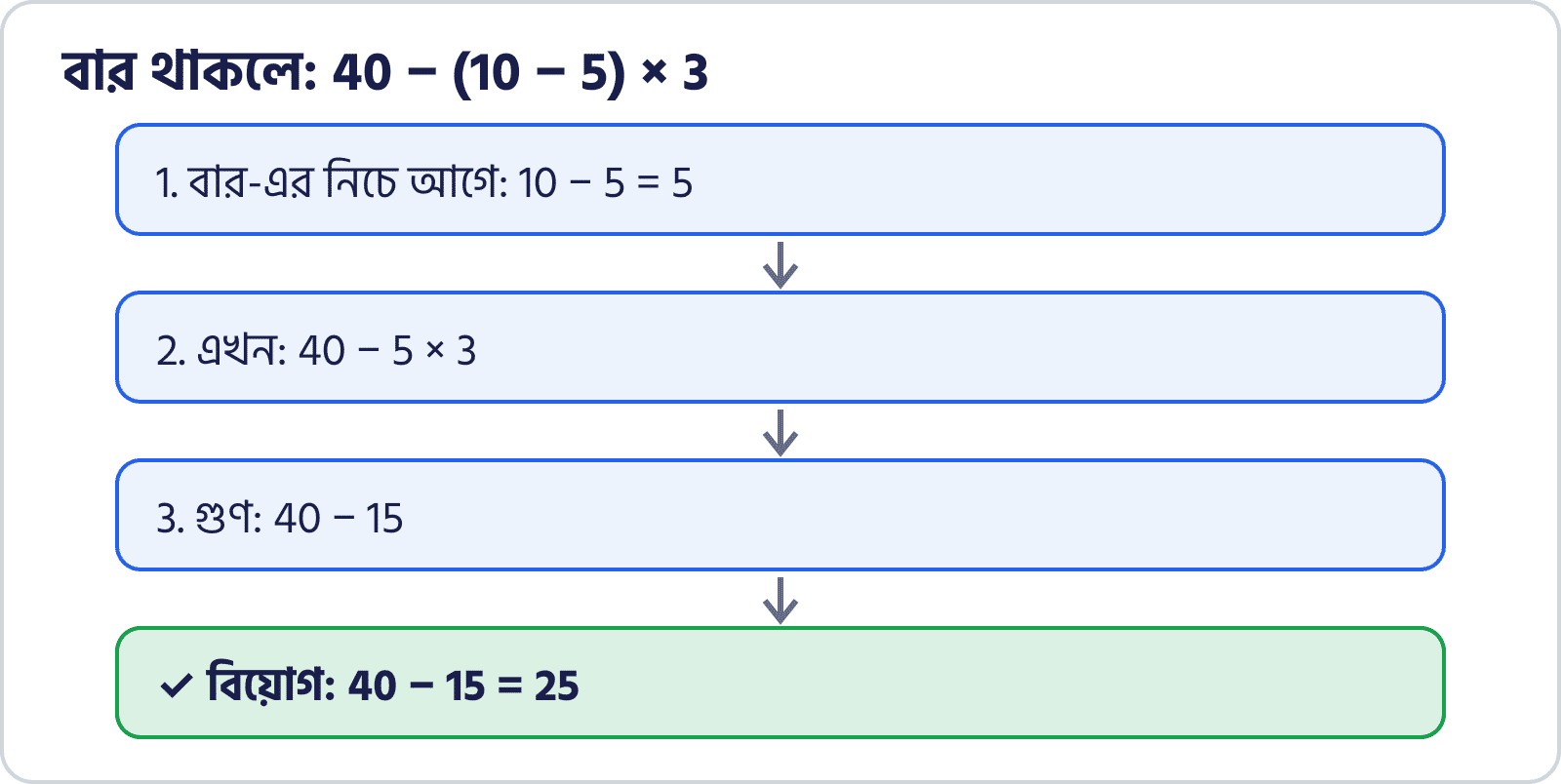 40 − বার(10 − 5) × 3 তিন ধাপে সমাধান, ফল 25