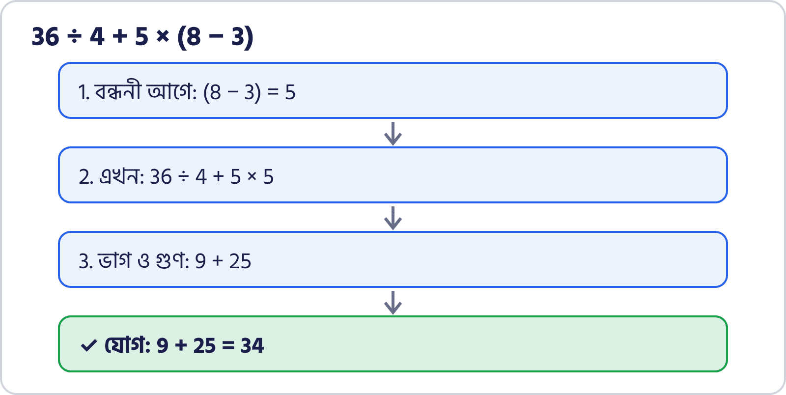 36 ÷ 4 + 5 × (8 − 3) তিন ধাপে সমাধান, ফল 34