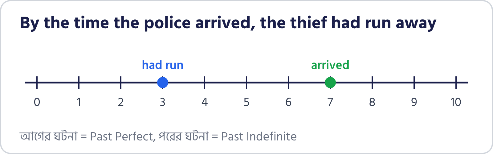 Timeline: had run comes first, arrived later