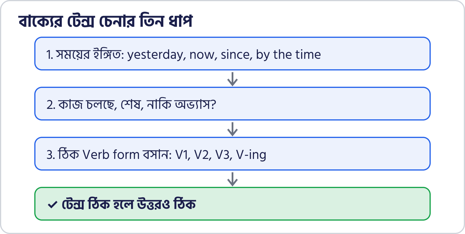 Tense চেনার তিন ধাপ