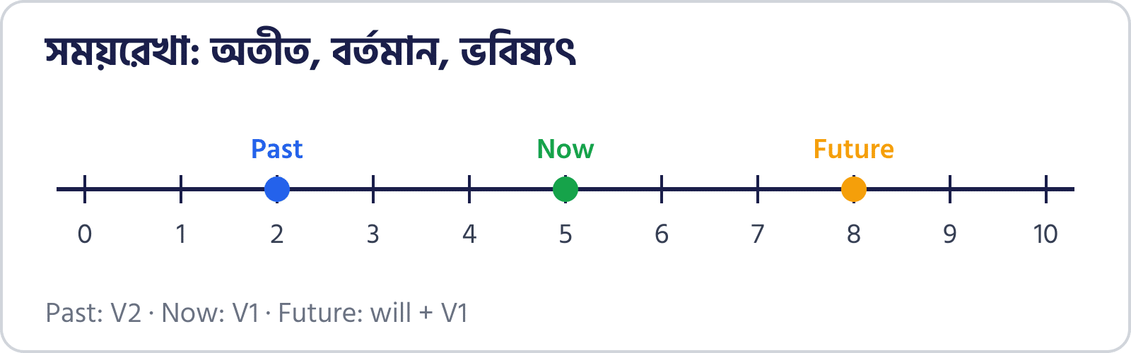 সময়রেখায় past, now, future