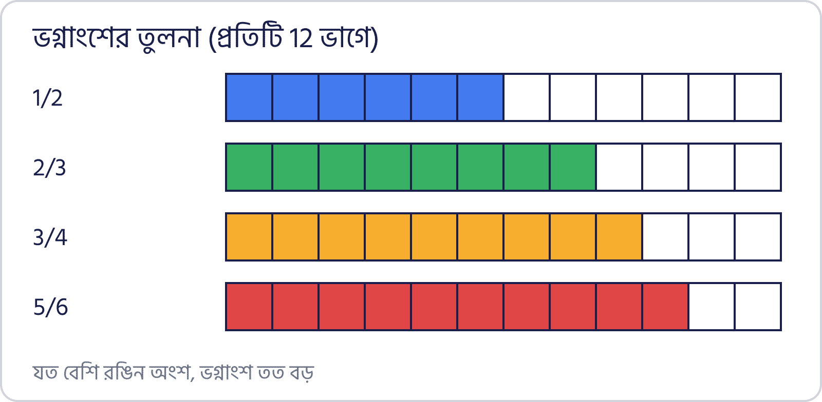 1/2, 2/3, 3/4 ও 5/6 কে 12 ভাগের পট্টিতে রঙিন করে তুলনা