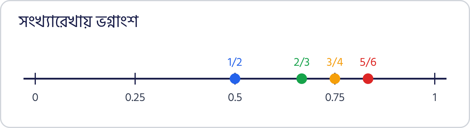 0 থেকে 1 এর সংখ্যারেখায় 1/2, 2/3, 3/4 ও 5/6 এর অবস্থান