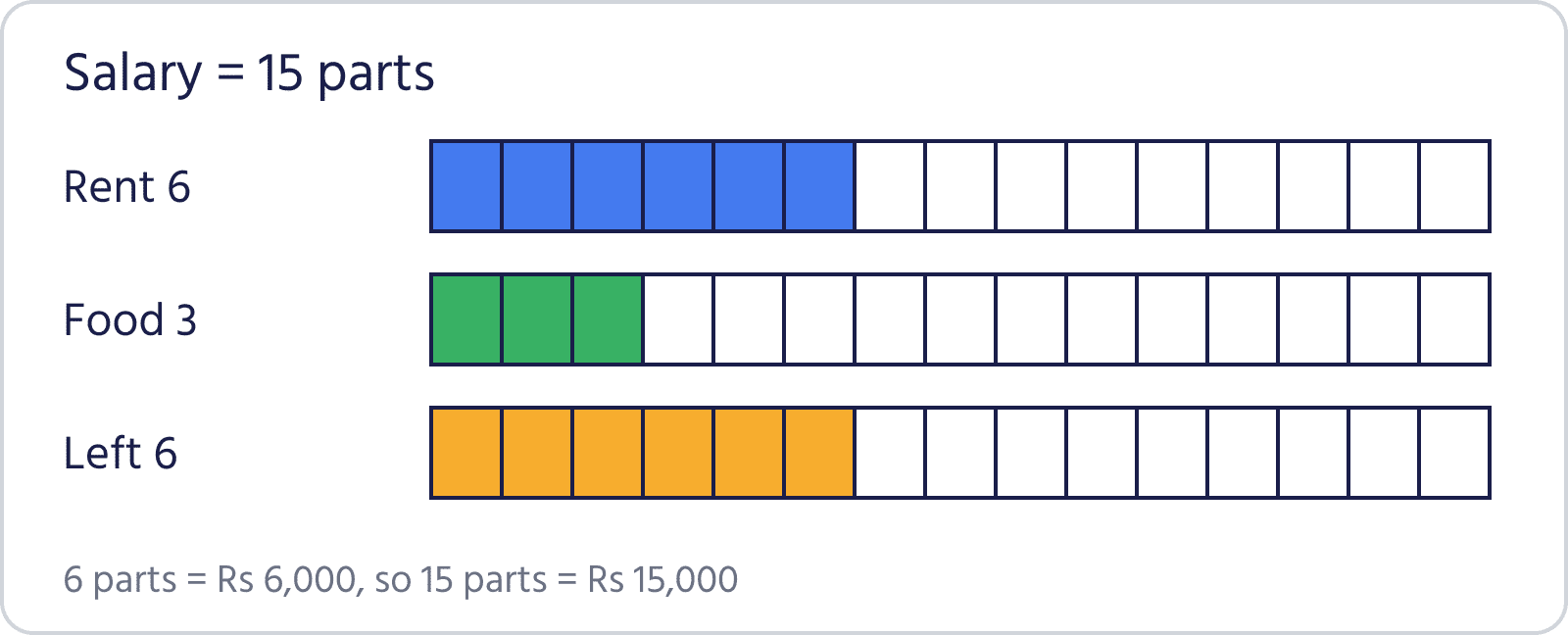 Three bars splitting the salary into 15 parts: rent 6, food 3 and left 6