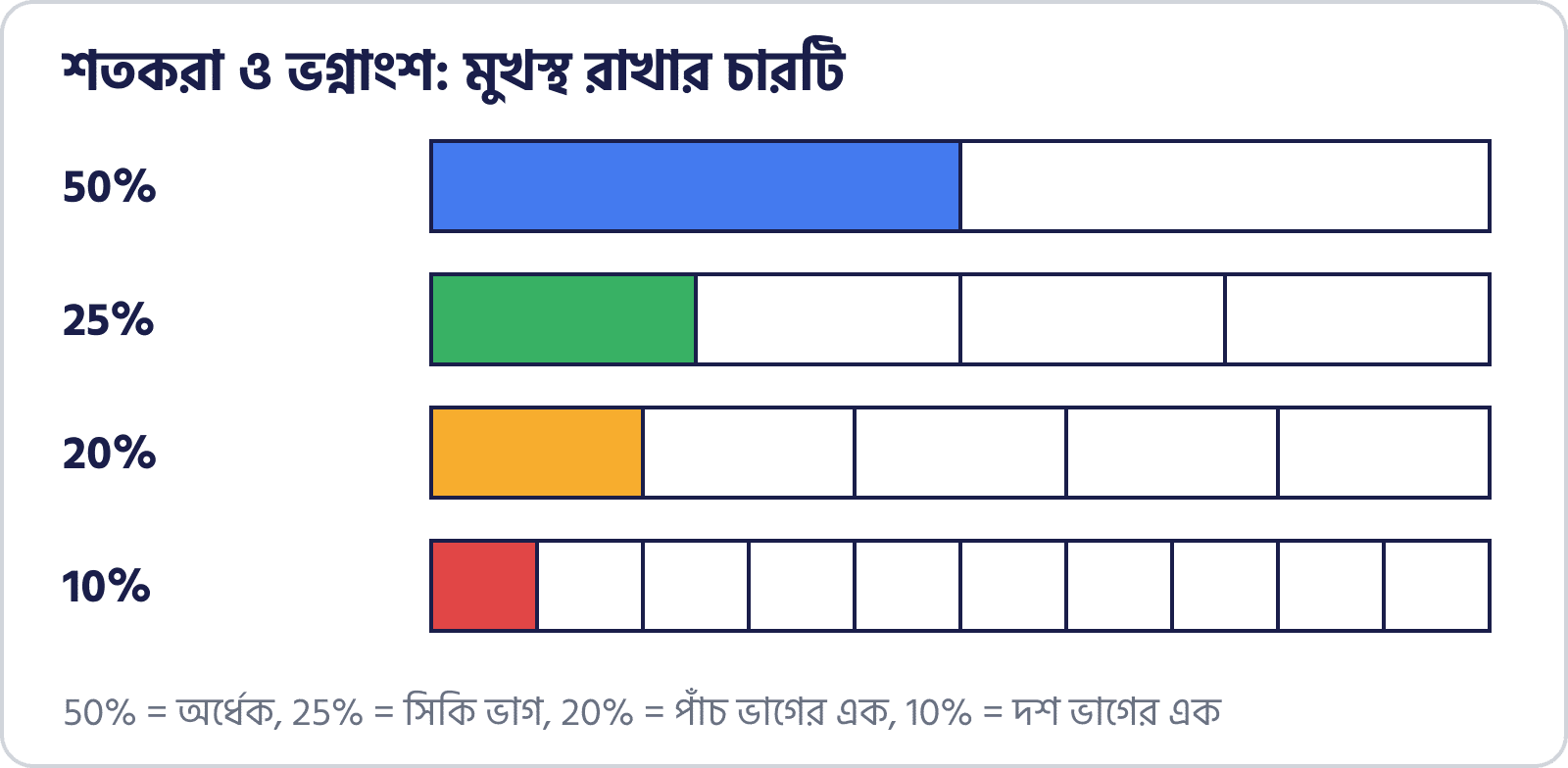 50%, 25%, 20% ও 10% দেখাতে চারটি ভগ্নাংশ-বার, প্রতিটিতে একটি ঘর রঙ করা