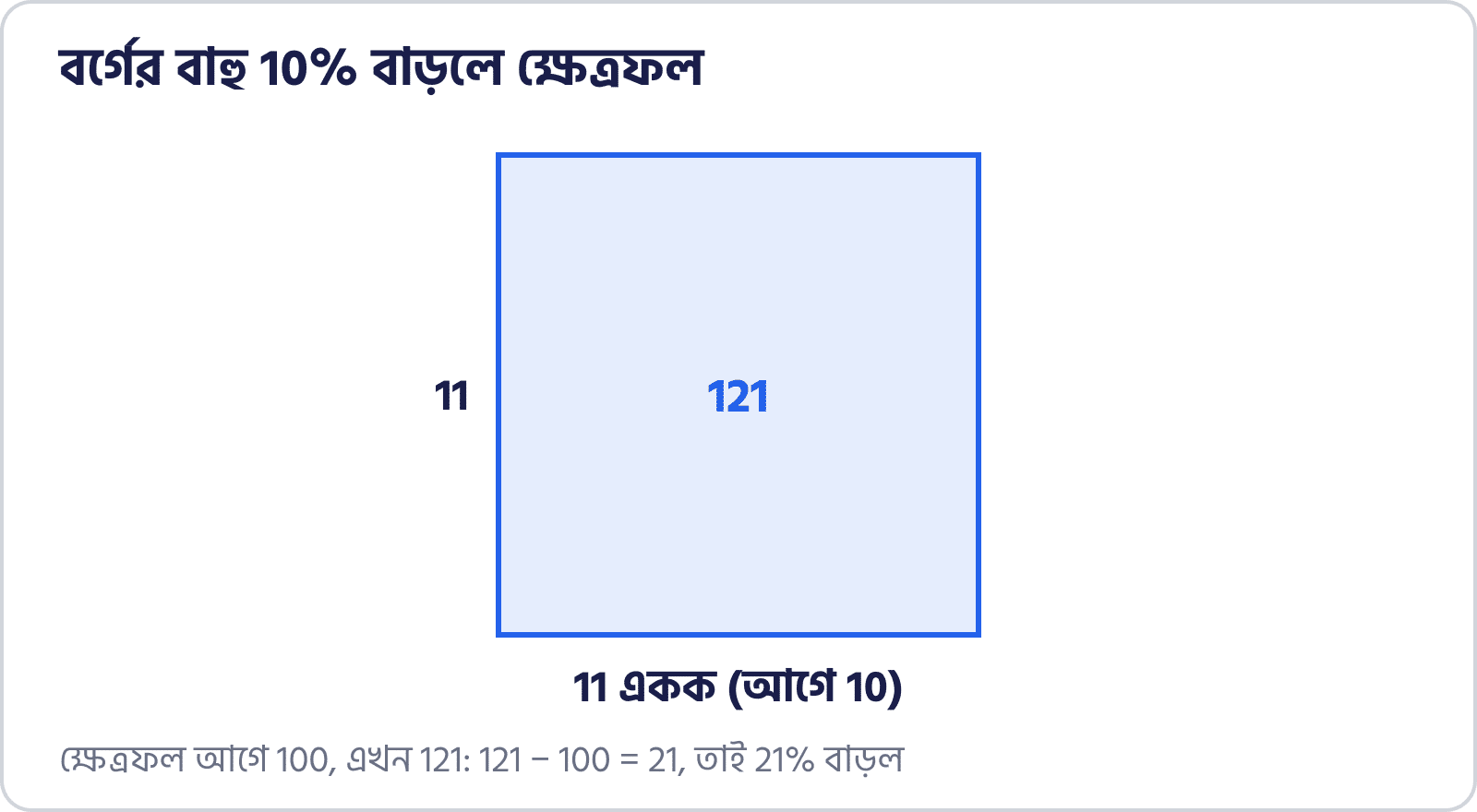 10 একক বাহুর বর্গ 11 একক হলে ক্ষেত্রফল 100 থেকে 121