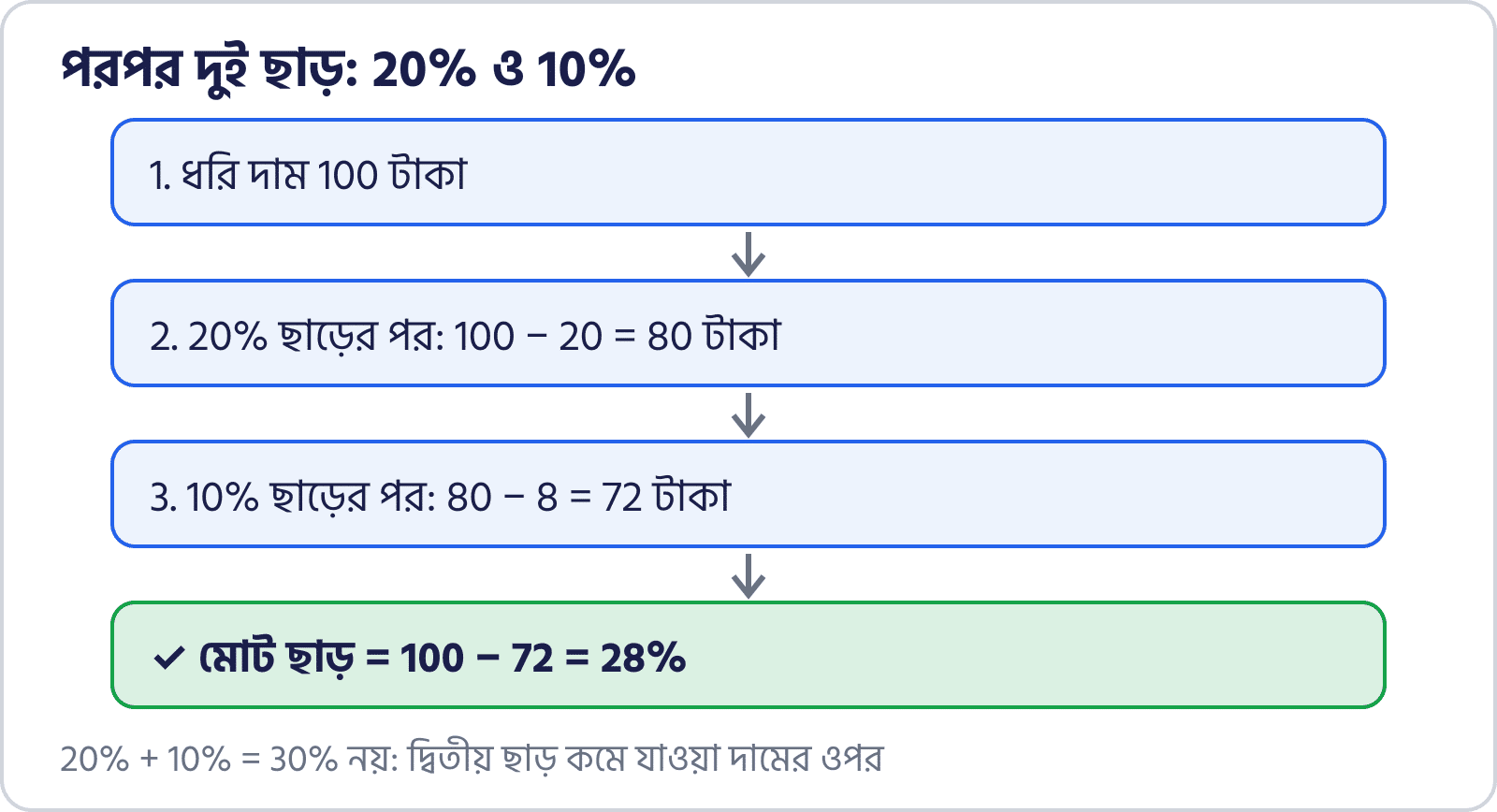 20% ও 10% পরপর ছাড়ে 100 টাকা থেকে 80, তারপর 72