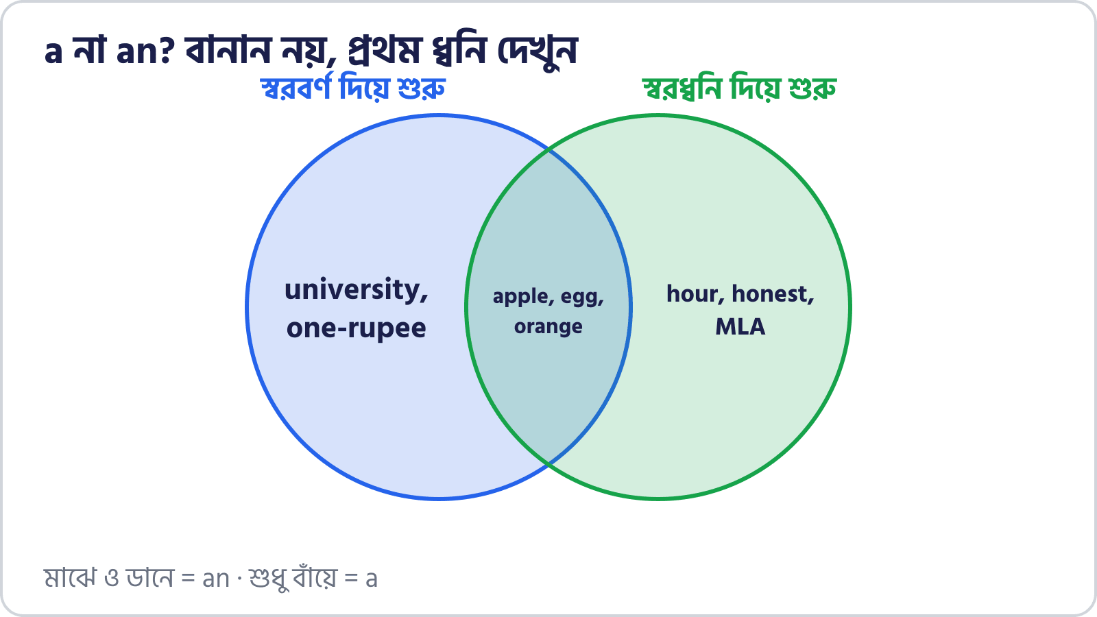Wbpsc ক্লার্কশিপ ইংরেজি: Articles (A, An, The) নিয়ম, উদাহরণ ও প্র্যাকটিস 2 ভেন চিত্র: স্বরবর্ণ দিয়ে শুরু ও স্বরধ্বনি দিয়ে শুরু শব্দ