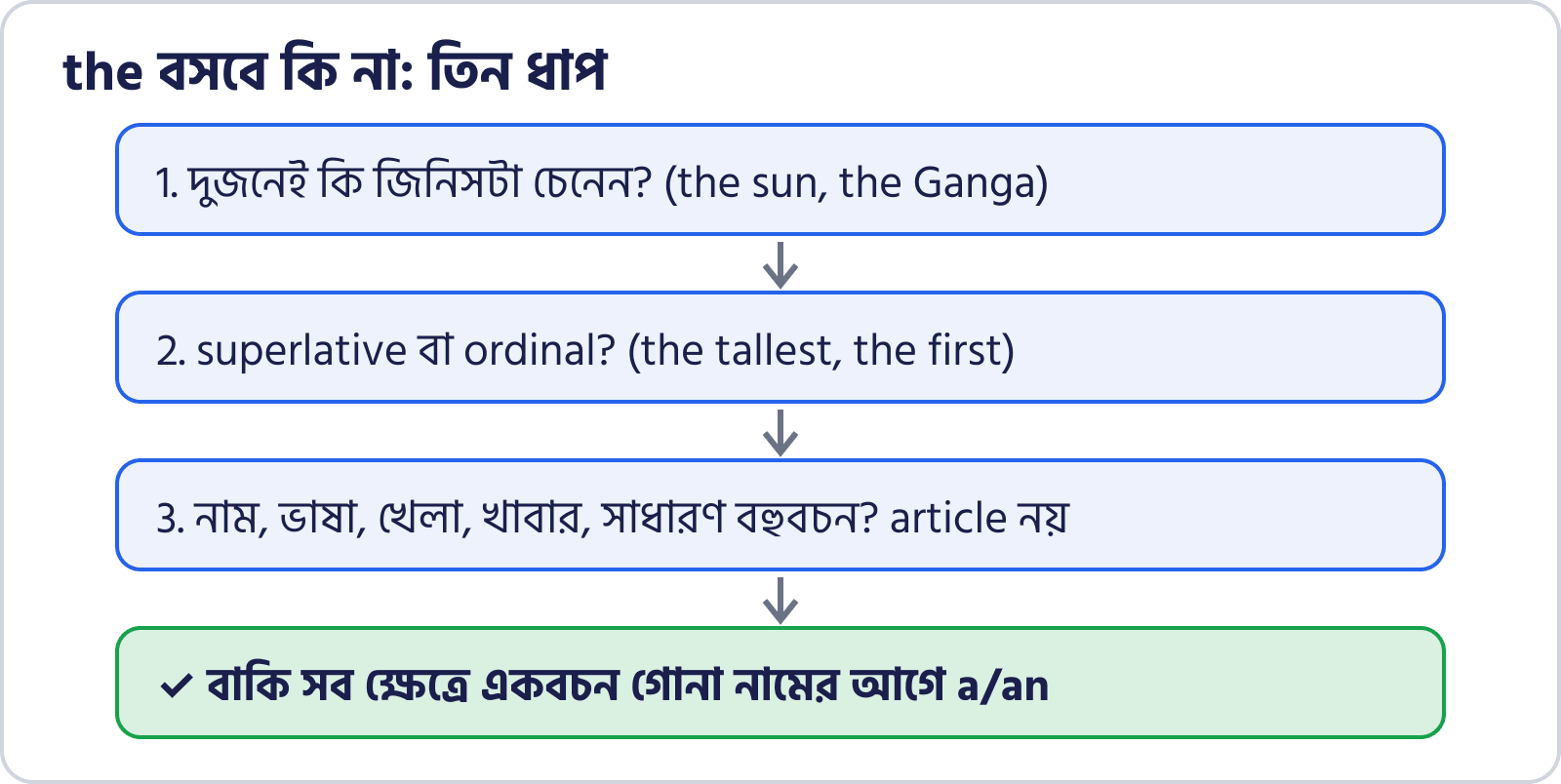 Wbpsc ক্লার্কশিপ ইংরেজি: Articles (A, An, The) নিয়ম, উদাহরণ ও প্র্যাকটিস 3 The বসবে কি না, তিন ধাপের সিদ্ধান্ত