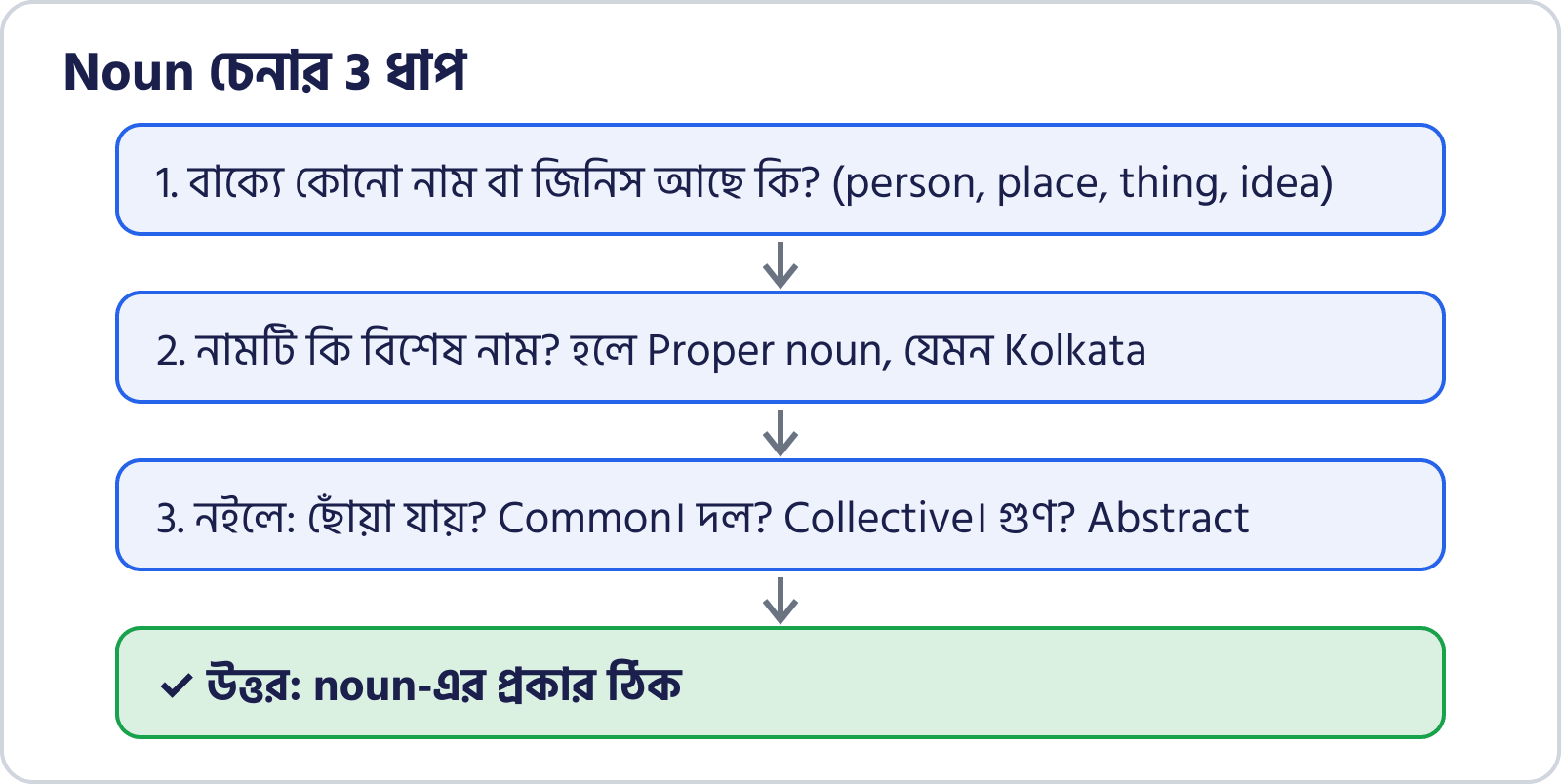Noun-এর প্রকার চেনার তিন ধাপের ছবি