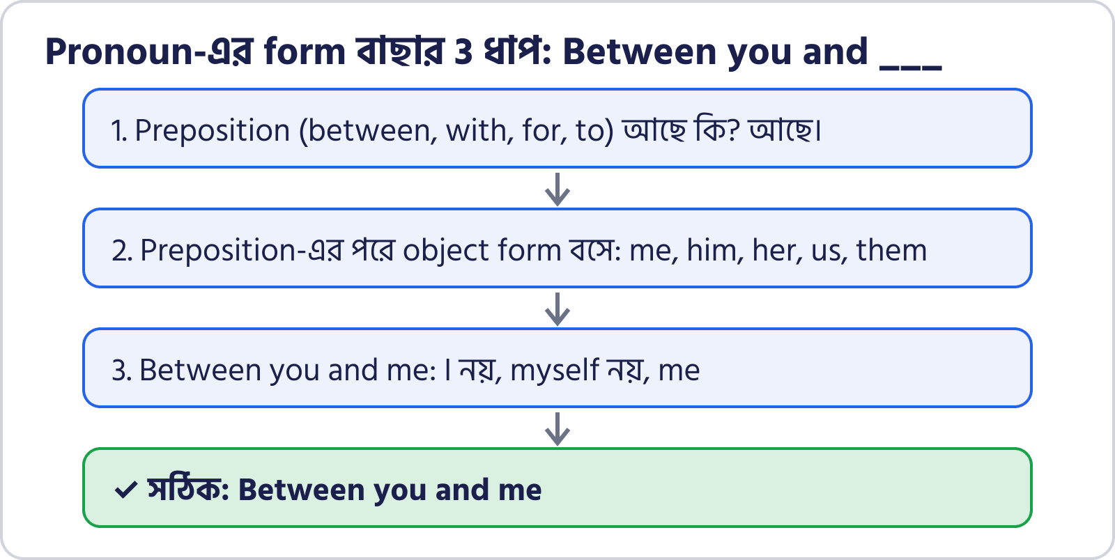 Preposition-এর পরে pronoun-এর form বাছার তিন ধাপ