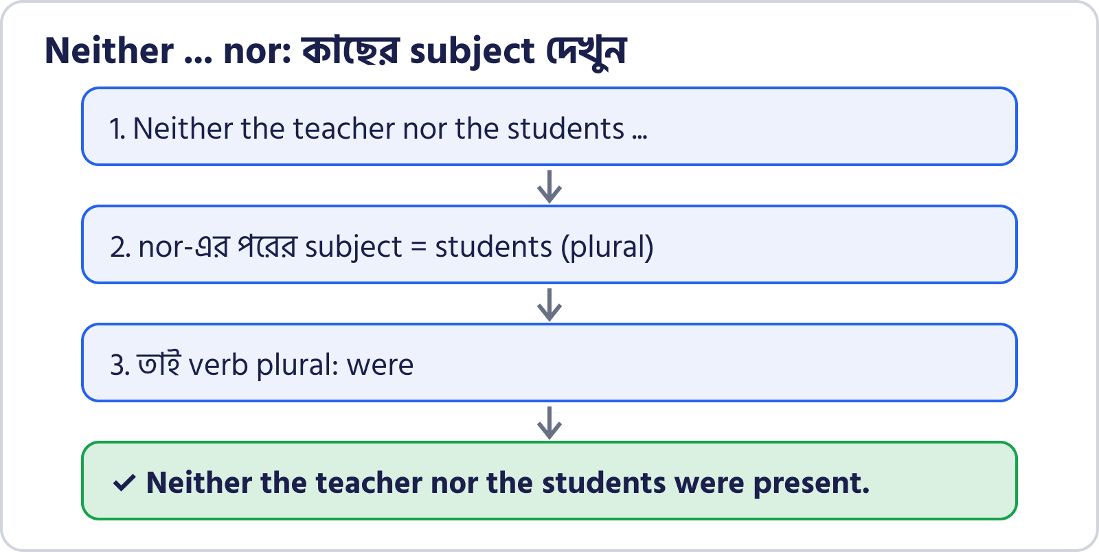 Wbpsc ক্লার্কশিপ ইংরেজি: Subject-Verb Agreement নিয়ম, উদাহরণ ও 12টি প্র্যাকটিস প্রশ্ন 3 Neither-nor বাক্যে কাছের subject দেখে verb বাছাই