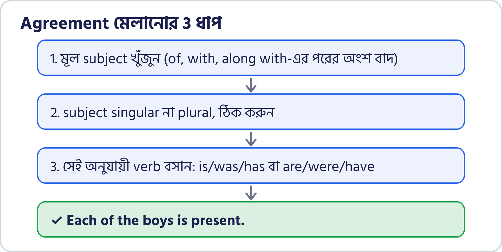 Wbpsc ক্লার্কশিপ ইংরেজি: Subject-Verb Agreement নিয়ম, উদাহরণ ও 12টি প্র্যাকটিস প্রশ্ন 2 Subject-verb agreement মেলানোর তিনটি ধাপ