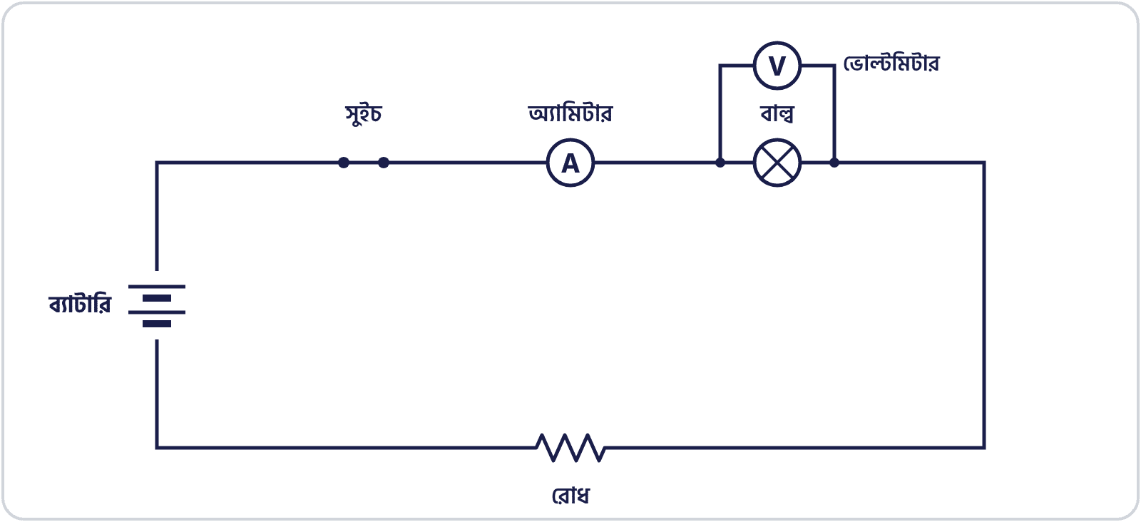 একটি শ্রেণি বা সিরিজ বর্তনী: সুইচ, অ্যামিটার, বাল্ব ও রোধ একই তারে, বাল্বের দুই প্রান্তে ভোল্টমিটার