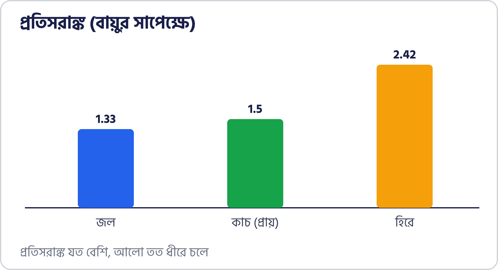 আলো, প্রতিফলন, প্রতিসরণ ও লেন্স: ক্লার্কশিপ 2024-এর দৈনন্দিন বিজ্ঞান নোট 2 জল, কাচ ও হিরের প্রতিসরাঙ্কের তুলনা: জল 1. 33, কাচ প্রায় 1. 5, হিরে 2. 42