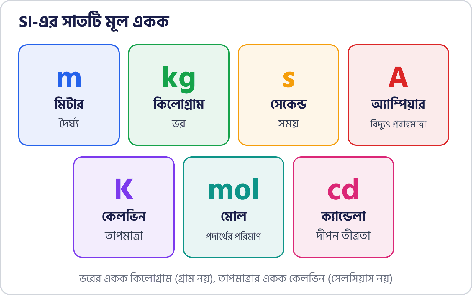 Si পদ্ধতি ও ভৌত রাশির একক: Wbpsc ক্লার্কশিপ Gs নোট ও কুইজ 2 সাতটি মূল এককের নাম ও প্রতীকের চিত্র