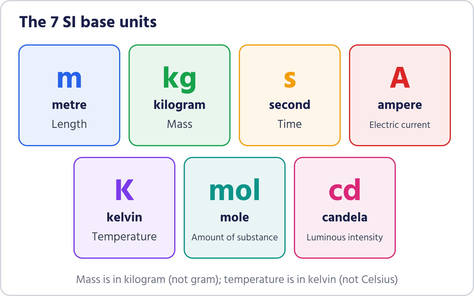 The seven SI base units with symbols