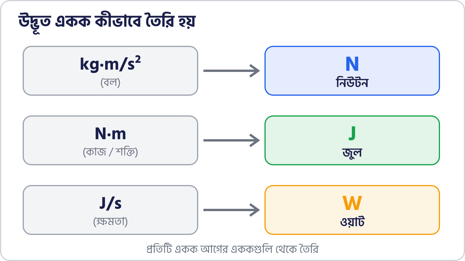 Si পদ্ধতি ও ভৌত রাশির একক: Wbpsc ক্লার্কশিপ Gs নোট ও কুইজ 3 নিউটন, জুল ও ওয়াট কীভাবে একটি থেকে আরেকটি তৈরি হয় তার চিত্র
