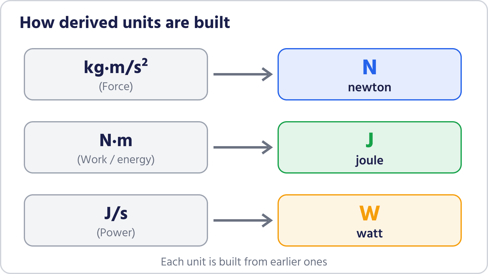 How newton, joule and watt are built