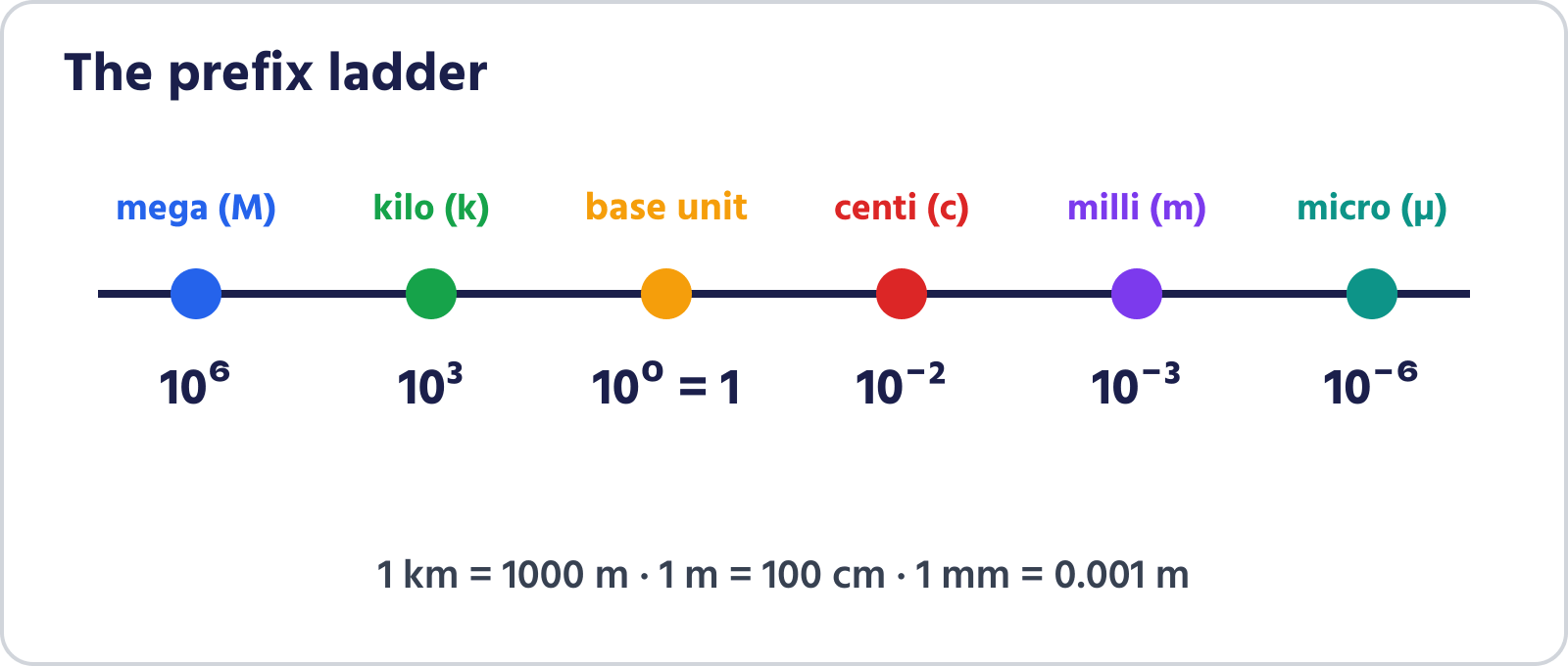 The prefix ladder